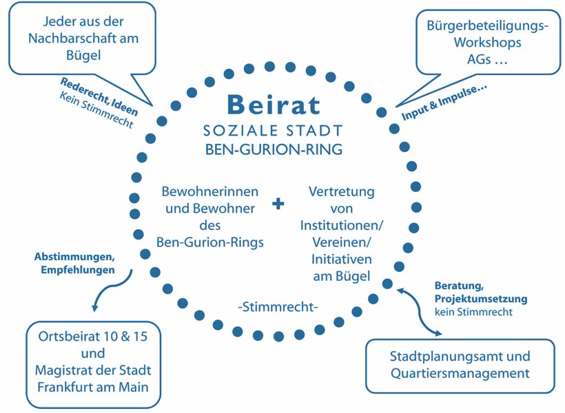 Diagram Advisory Board © City Planning Department of the City of Frankfurt am Main  