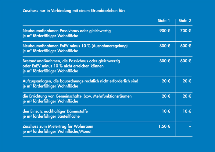 Frankfurter Programm für den Neubau von bezahlbaren Mietwohnungen: Förderweg 1 - Zuschüsse © Stadtplanungsamt Stadt Frankfurt am Main 