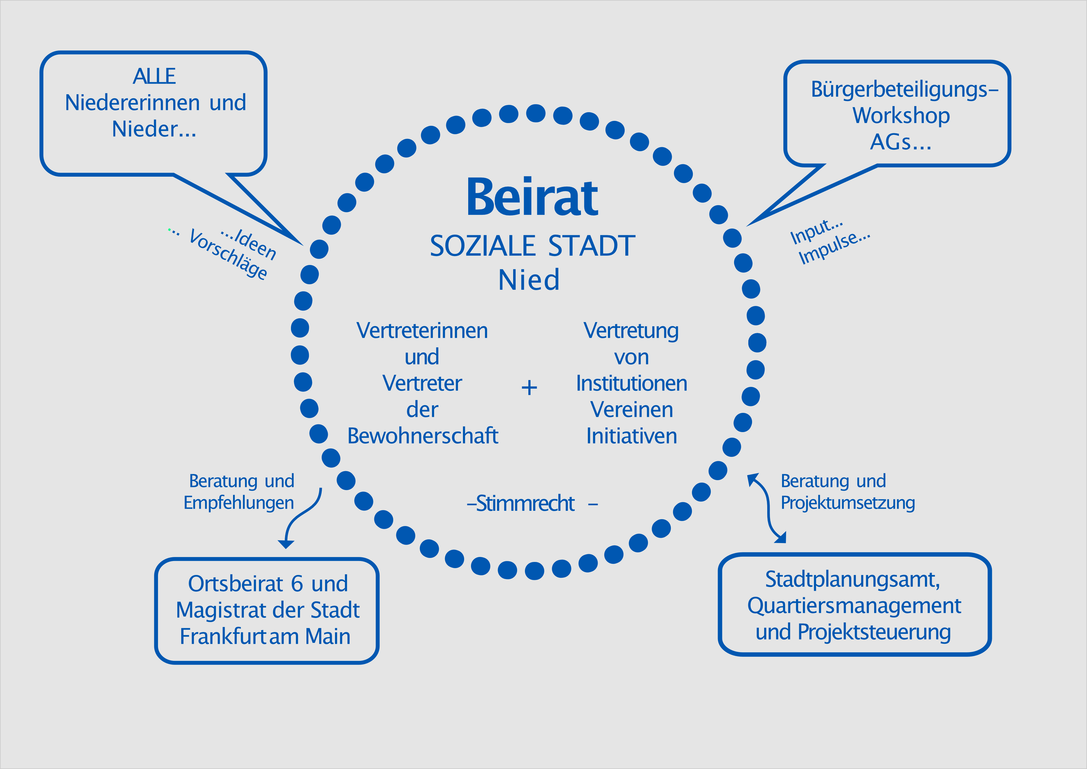 Graphik zum Beirat Soziale Stadt Nied © Stadtplanungsamt Frankfurt am Main