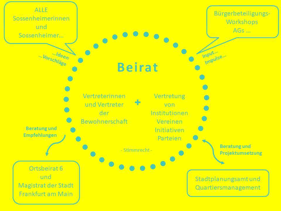 Beirat SOZIALE STADT Sossenheim, © Stadtplanungsamt Stadt Frankfurt am Main