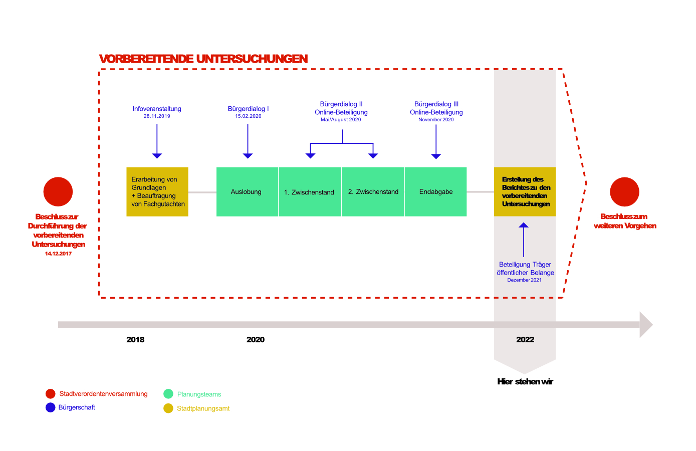 Prozessgrafik, © Stadtplanungsamt Stadt Frankfurt am Main 