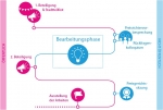 Ablauf des Ideenwettbewerbs © ISR GmbH