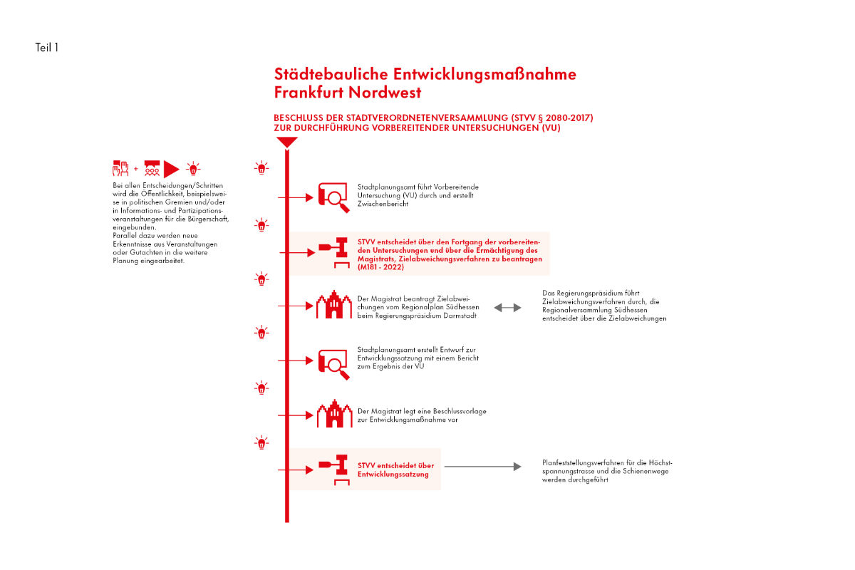 Prozessgrafik © Stadtplanungsamt Stadt Frankfurt am Main 