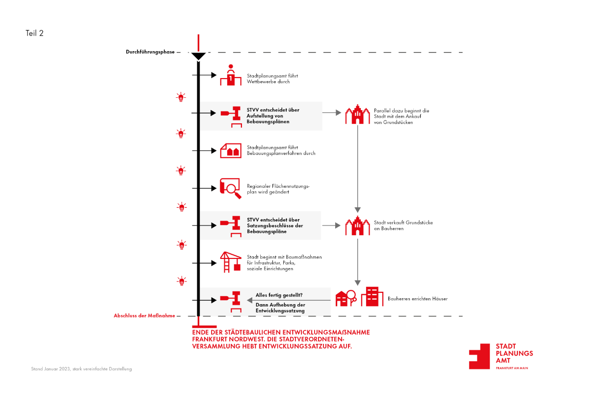 Prozessgrafik © Stadtplanungsamt Stadt Frankfurt am Main 