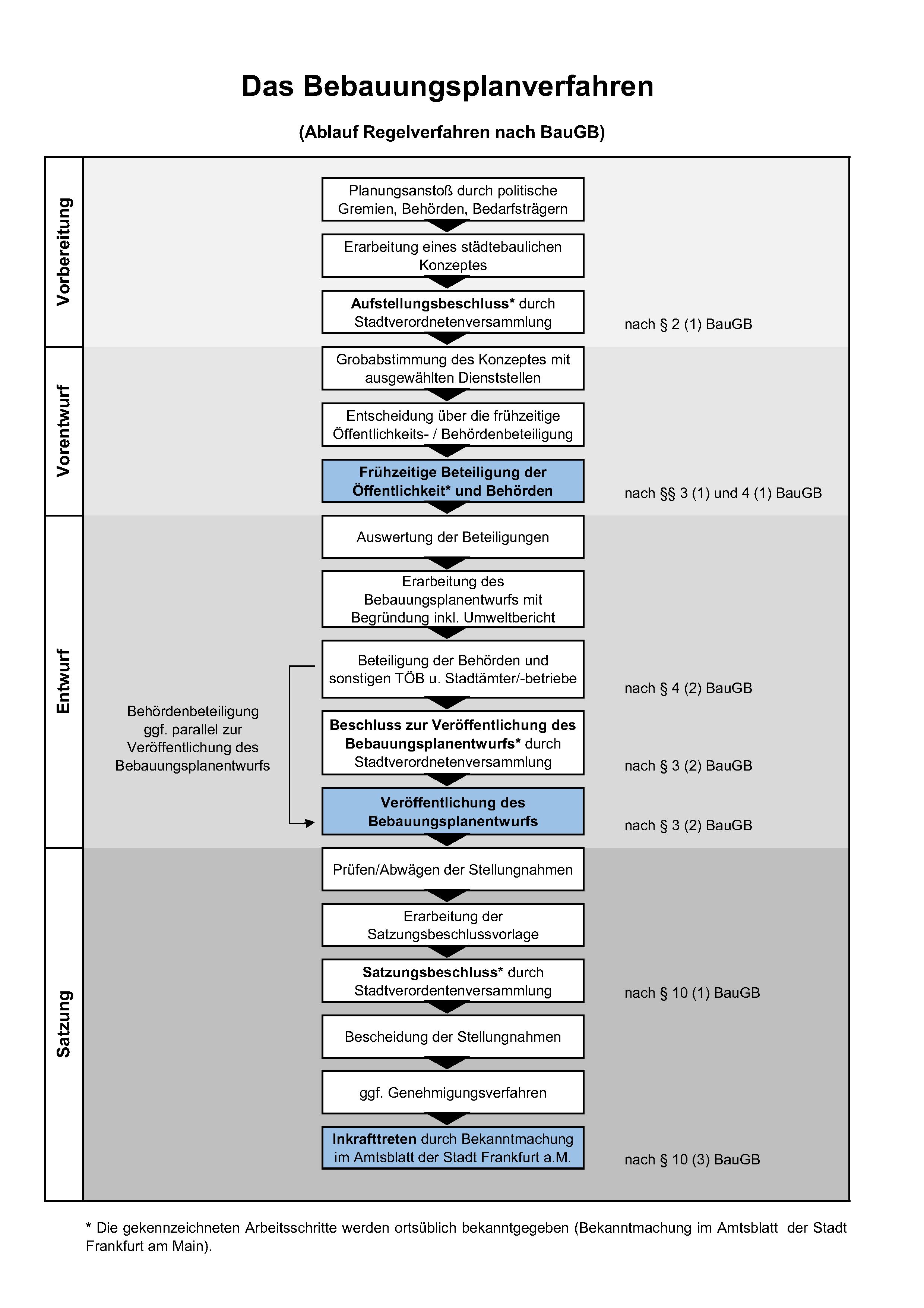 Sequencing of a planning process © Stadtplanungsamt Frankfurt am Main