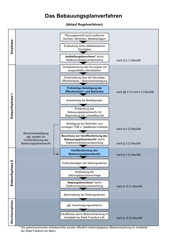 Sequencing of a planning process © Stadtplanungsamt Frankfurt am Main